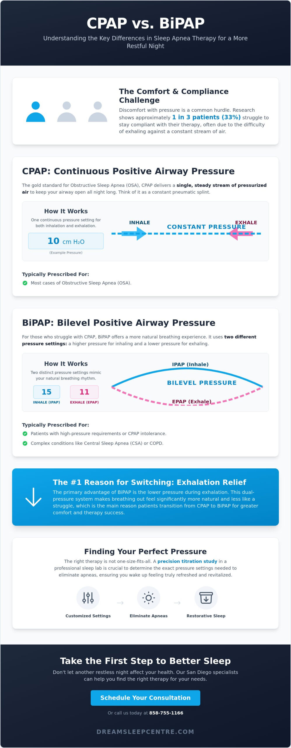CPAP vs. BiPAP in San Diego: Understanding the Key Differences for Better Sleep