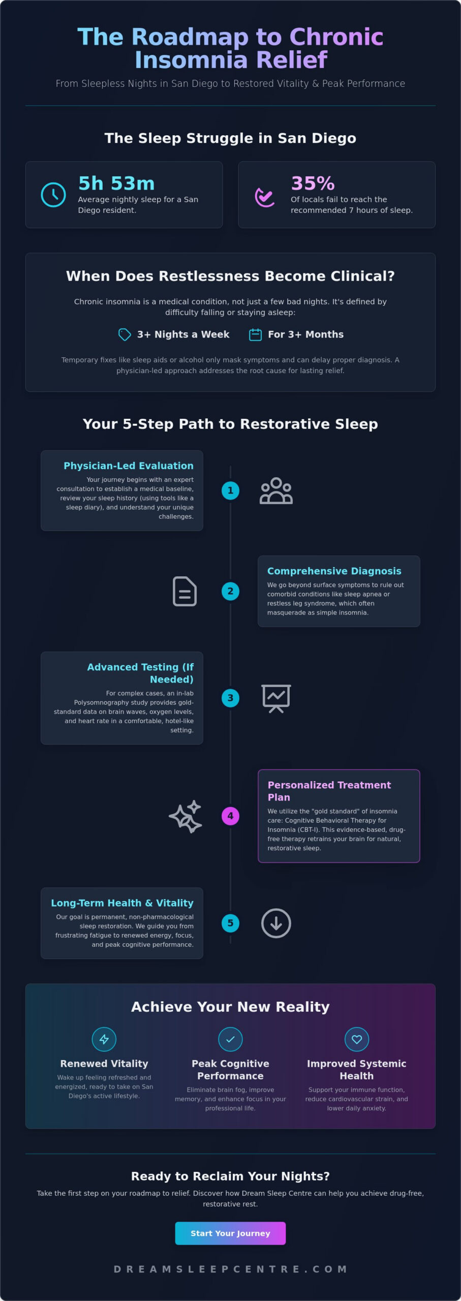 Chronic Insomnia Relief in San Diego: A Physician-Led Roadmap to Rest