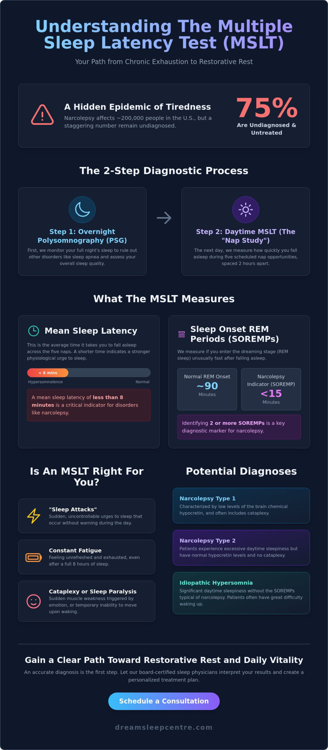 How MSLT Testing Diagnoses Daytime Fatigue in San Diego: A Patient’s Guide