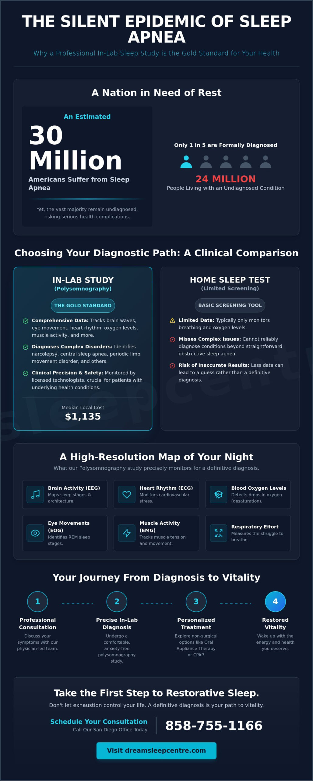 Polysomnography in San Diego: The Complete Guide to Your In-Lab Sleep Study