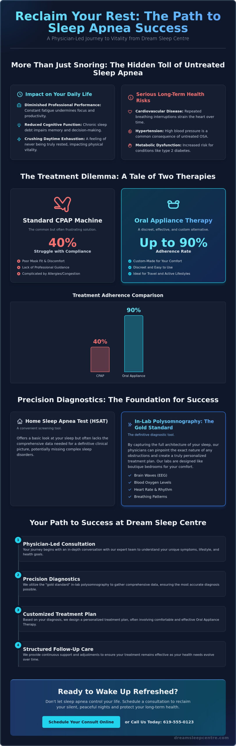 Sleep Apnea Success in San Diego: A Patient’s Journey to Restorative Rest